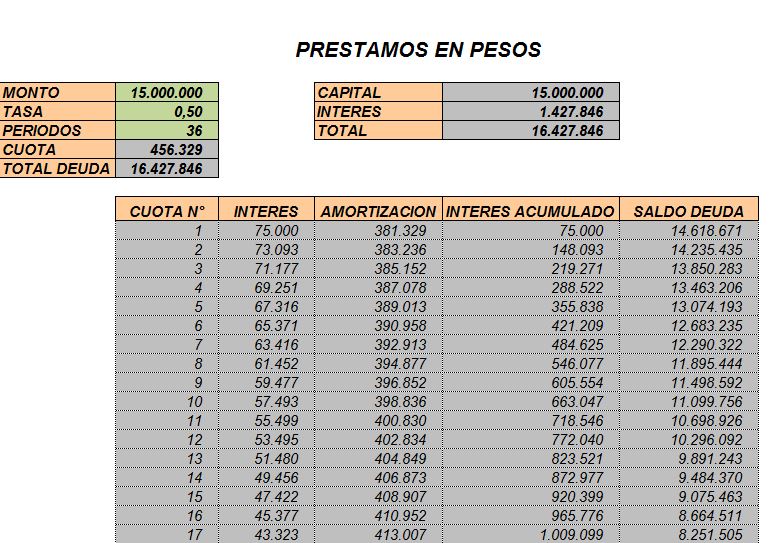 Calculo Préstamo y Tabla Amortización Interés compuesto en Pesos – USD – UF - Imagen 2