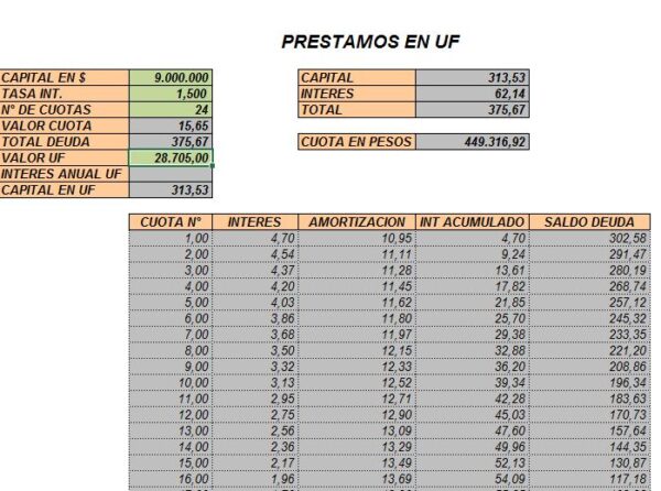 Calculo Préstamo y Tabla Amortización Interés compuesto en Pesos – USD – UF - Imagen 3