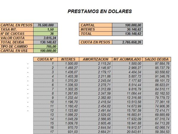Calculo Préstamo y Tabla Amortización Interés compuesto en Pesos – USD – UF - Imagen 4